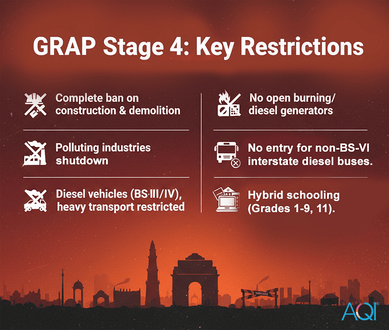 GRAP stage 4 key restrictions in delhi
