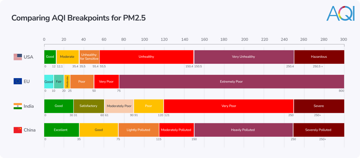 Comparing AQI breakpoints for PM2.5