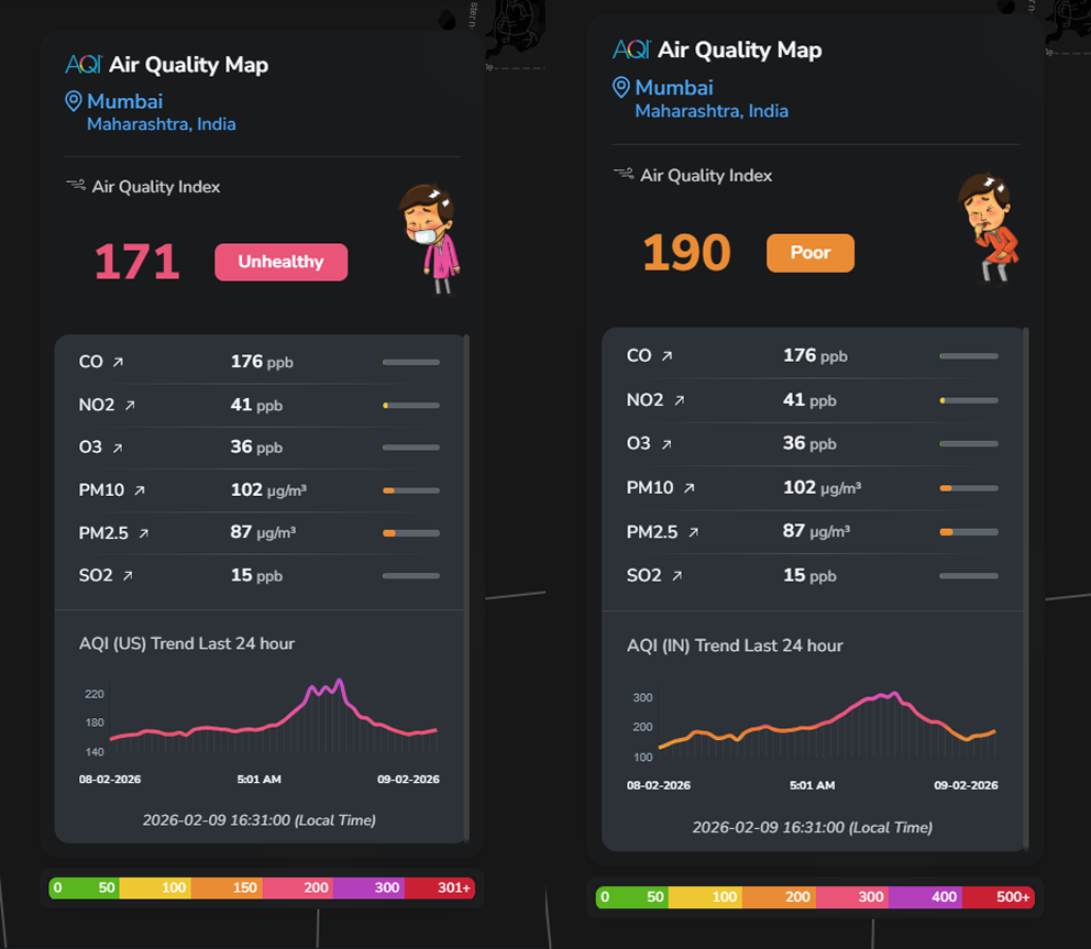 Comparision of AQI IN and AQI US