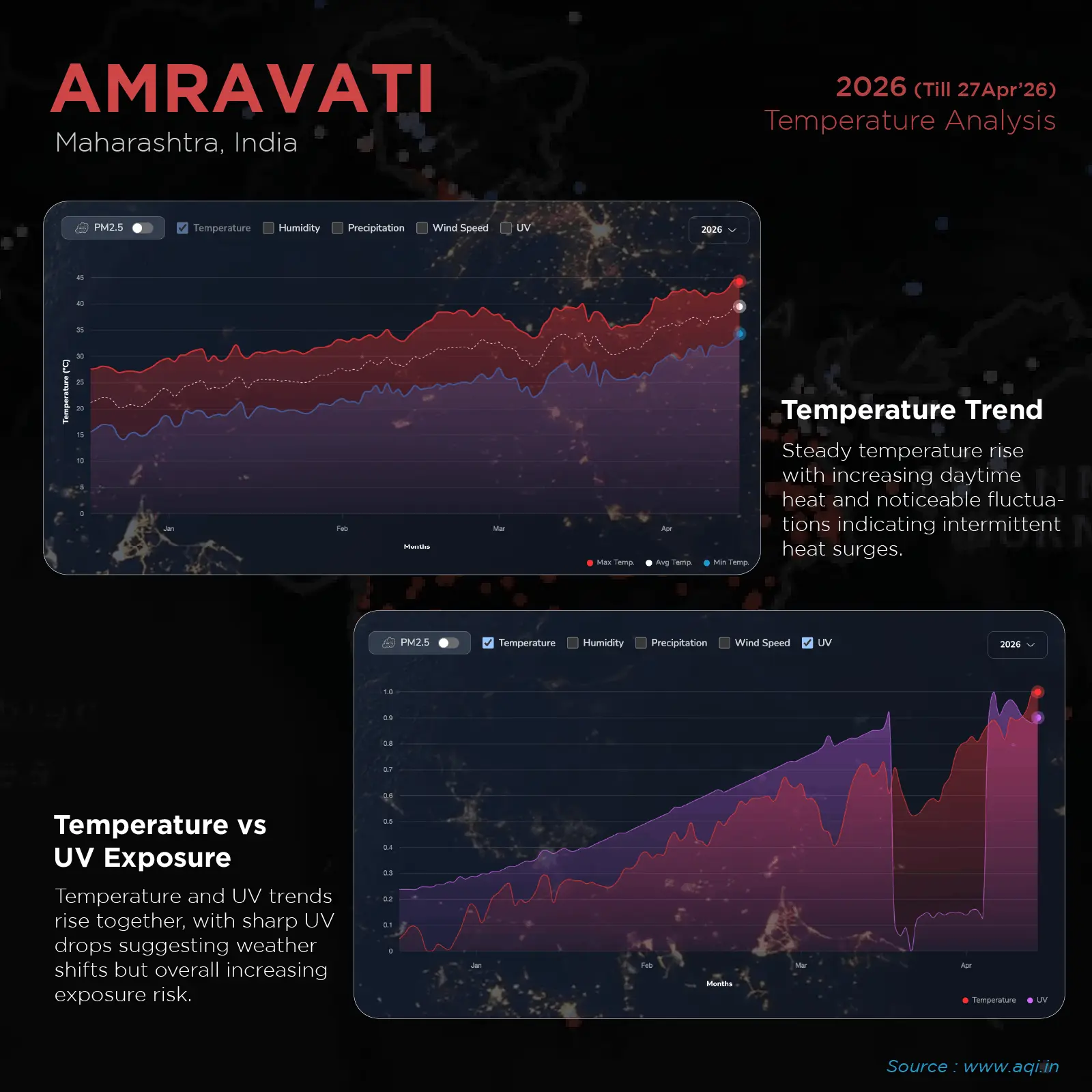 hottest city Amravati from maharastra