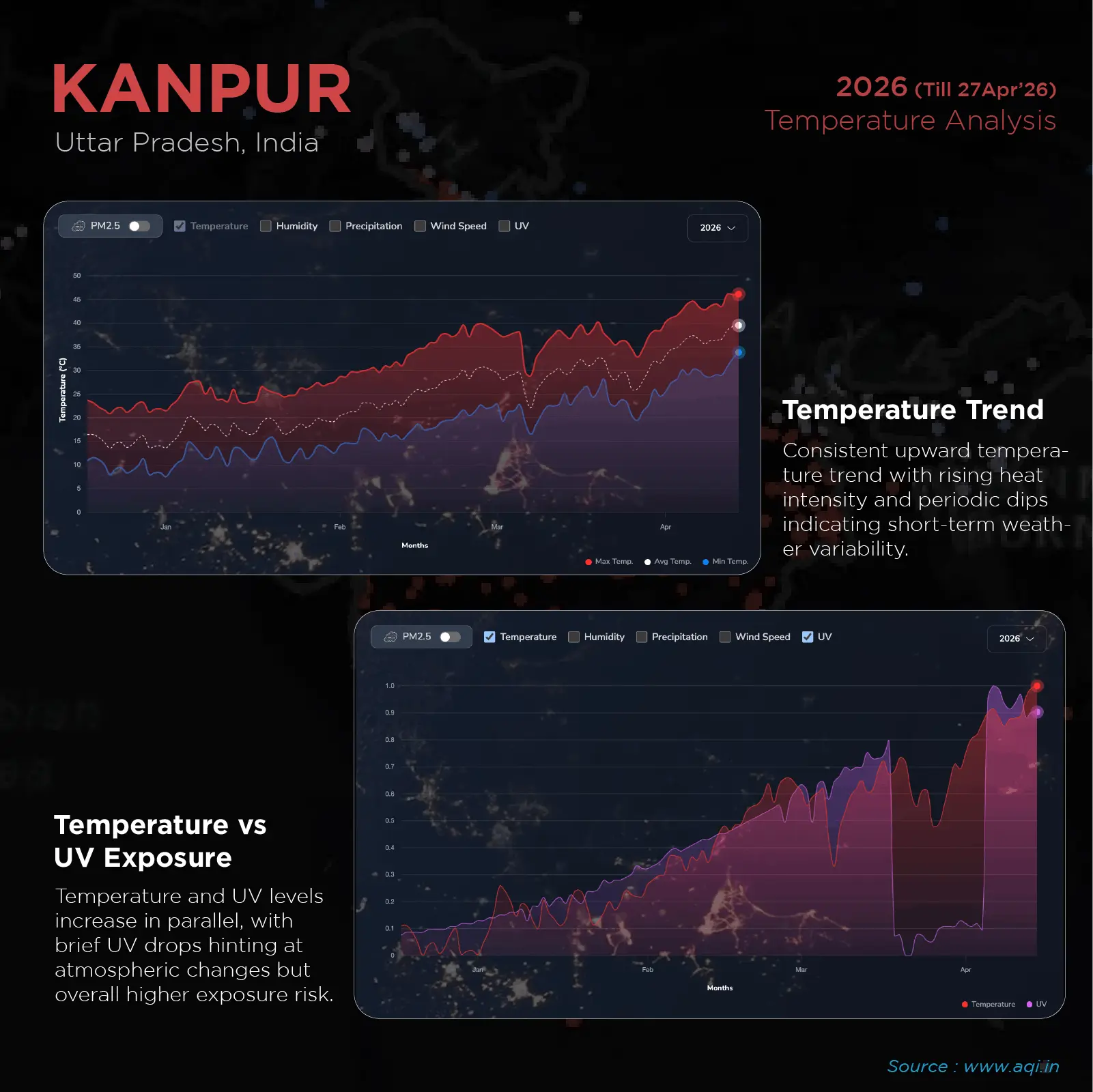 hottest city Kanpur from UP