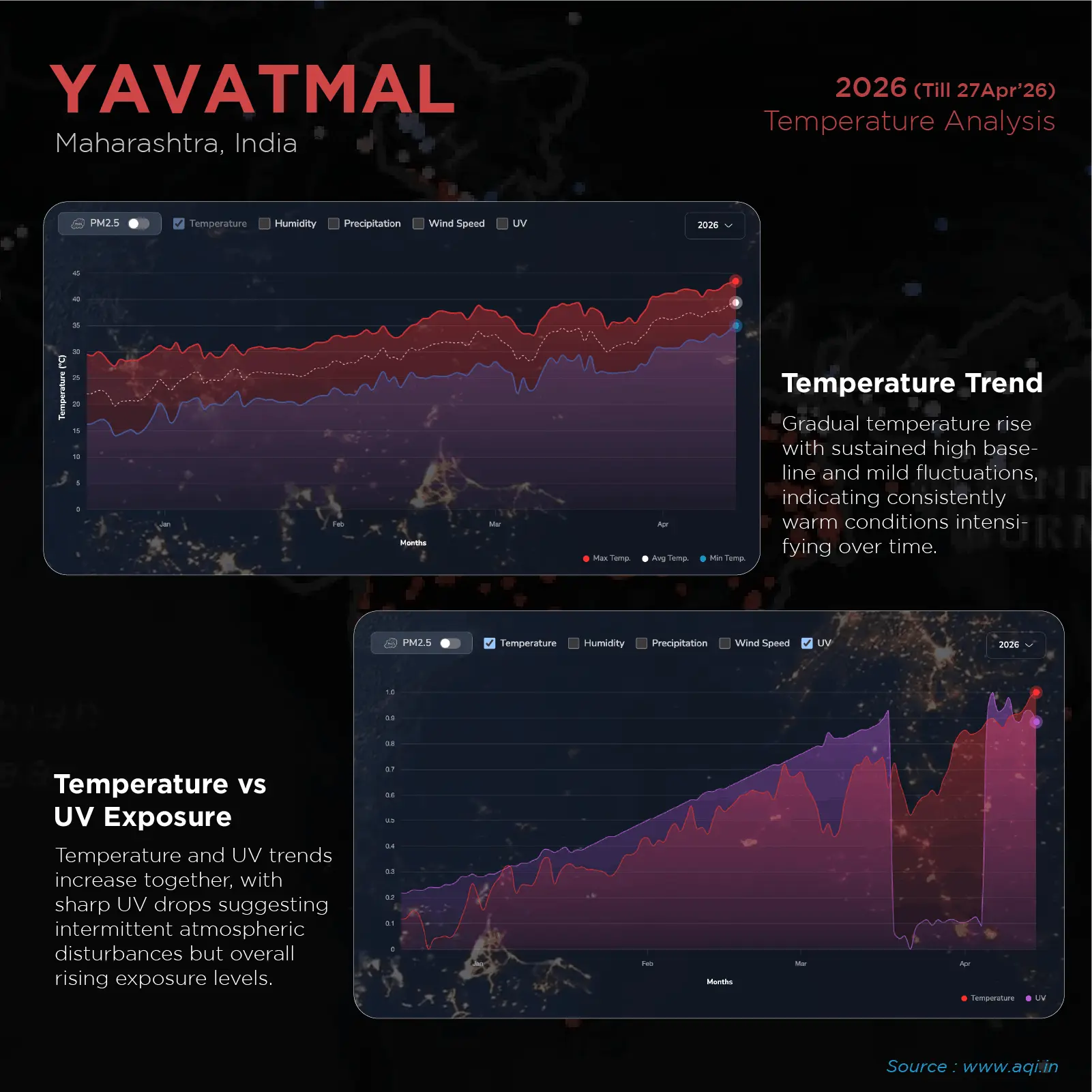 hottest city Yavatmal from maharastra