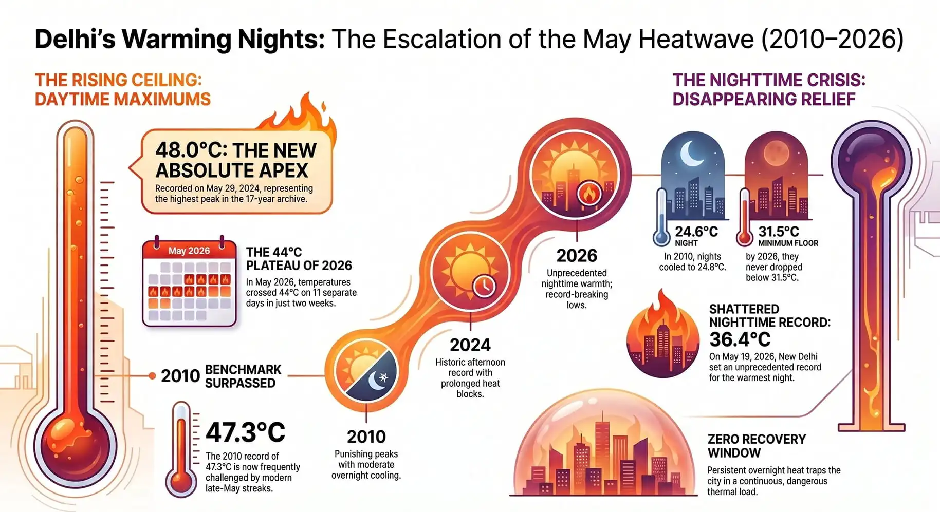 delhi temperature data heatwaves in the month of may