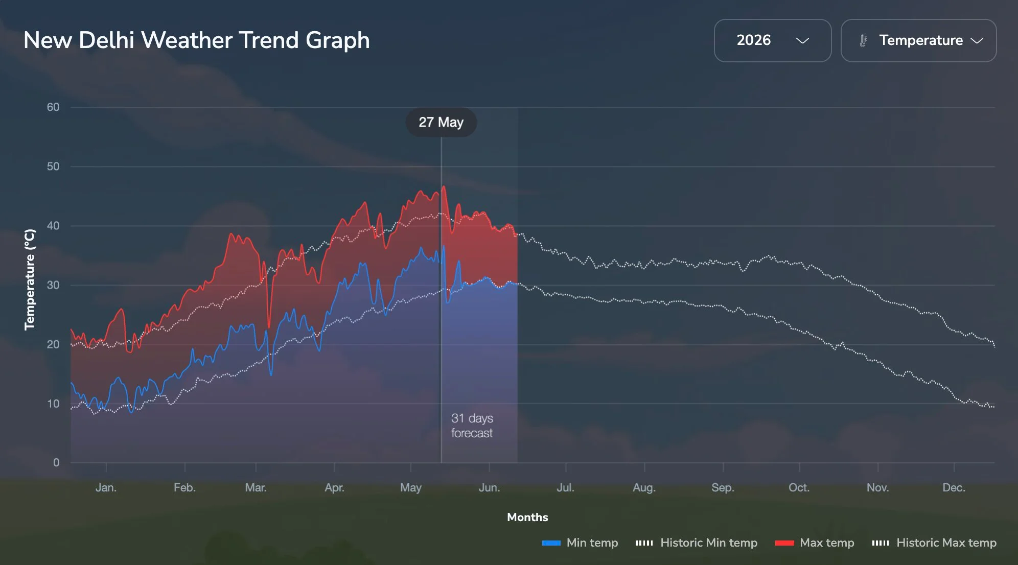delhi temperature data graph 2026
