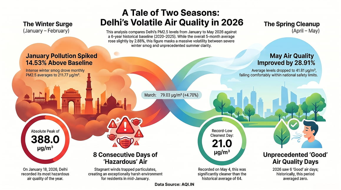A Tale of Two Seasons of Delhi Volatile Air Quality in 2026