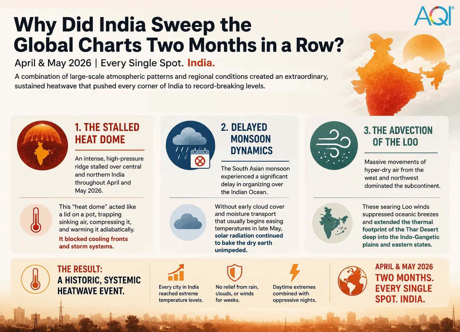 Why Did India Sweep the Global Temperature Charts Two Months in a Row
