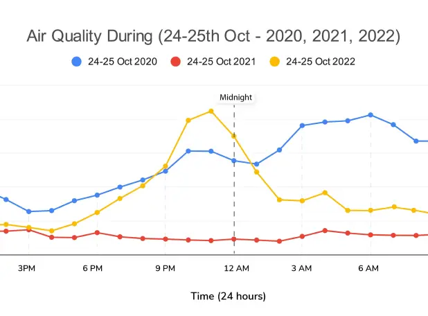diwali aqi report 2022 comparison with 2021 and 2020